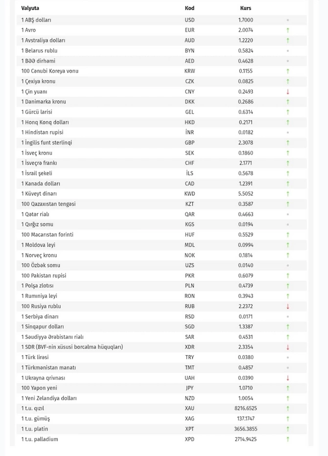 Manat qarşısında bahalaşan valyutalar: Siyahı yeniləndi Manat qarşısında bahalaşan valyutalar: Siyahı yeniləndi