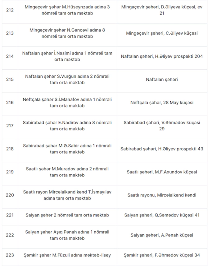 Azərbaycan məktəblərində 263 müəssisədə sanitar pozuntu aşkarlanıb — FOTOLAR