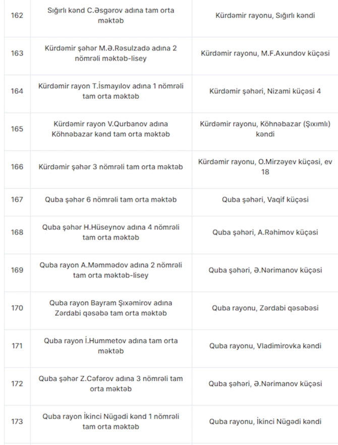 Azərbaycan məktəblərində 263 müəssisədə sanitar pozuntu aşkarlanıb — FOTOLAR