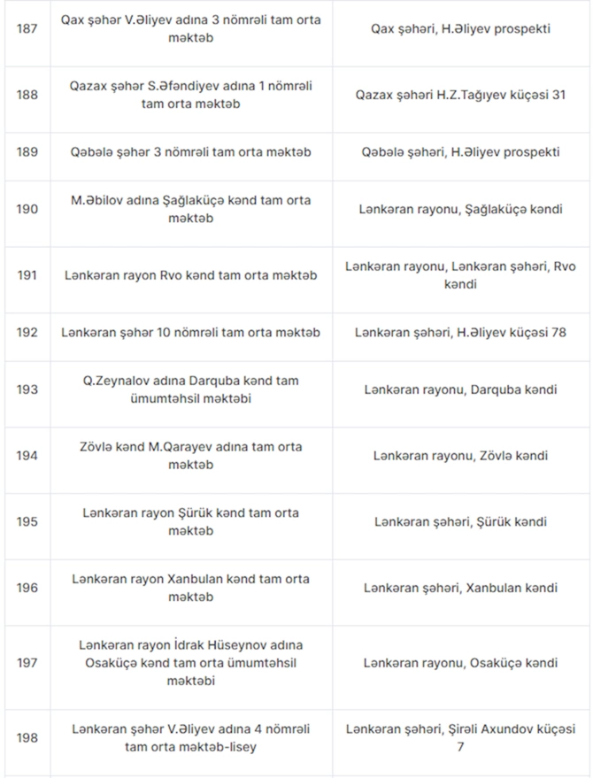 Azərbaycan məktəblərində 263 müəssisədə sanitar pozuntu aşkarlanıb — FOTOLAR