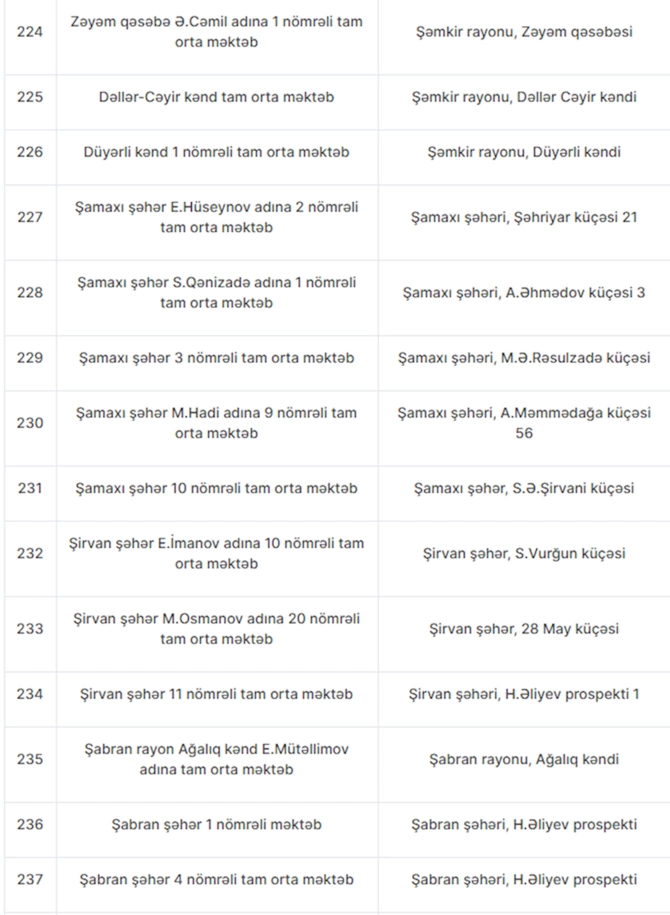 Azərbaycan məktəblərində 263 müəssisədə sanitar pozuntu aşkarlanıb — FOTOLAR