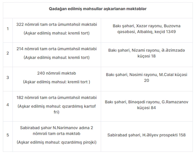 Azərbaycan məktəblərində 263 müəssisədə sanitar pozuntu aşkarlanıb — FOTOLAR