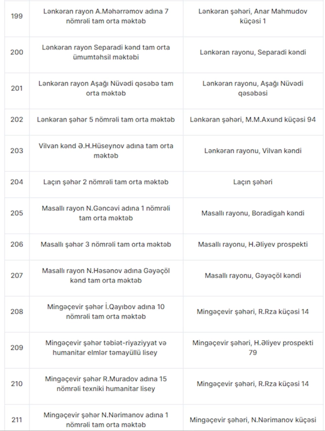 Azərbaycan məktəblərində 263 müəssisədə sanitar pozuntu aşkarlanıb — FOTOLAR