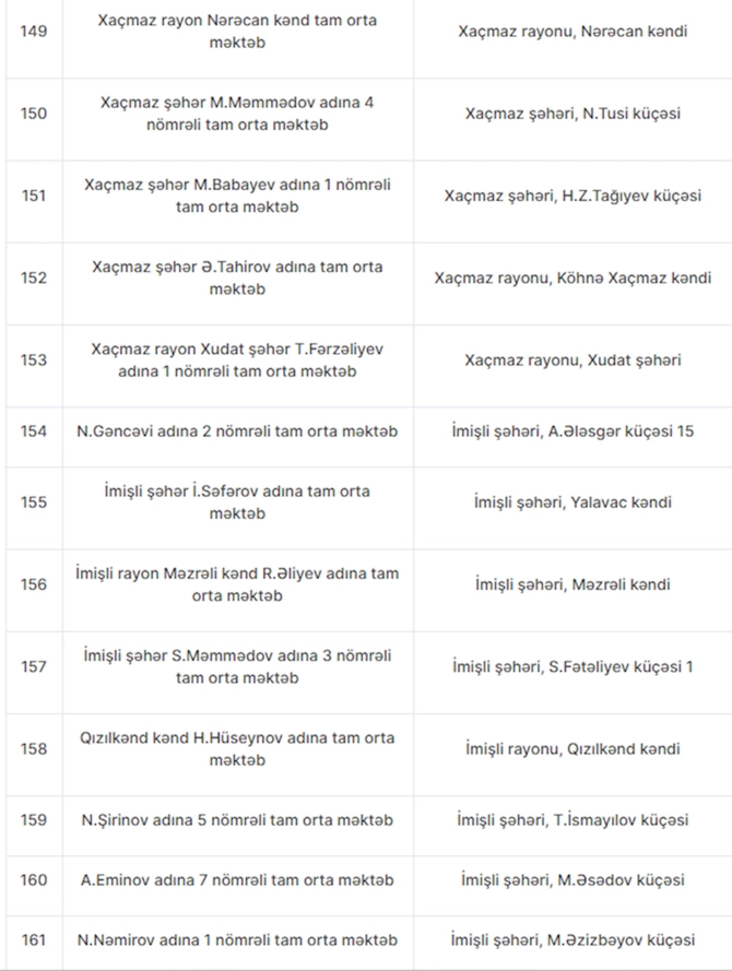Azərbaycan məktəblərində 263 müəssisədə sanitar pozuntu aşkarlanıb — FOTOLAR
