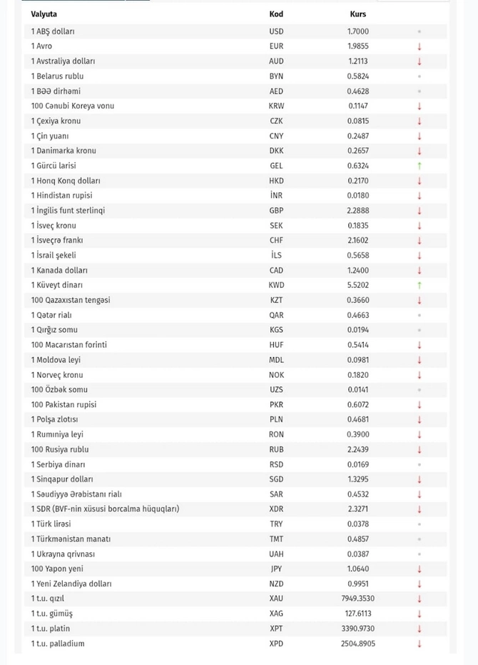 Valyuta bazarında hərəkətlilik: Dollar və avronun yeni kursu Valyuta bazarında hərəkətlilik: Dollar və avronun yeni kursu