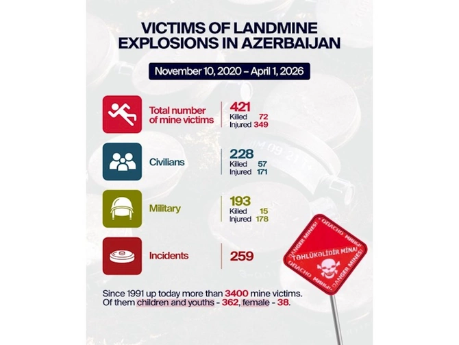 Azərbaycanda 400-dən çox şəxs mina qurbanı oldu — Hikmət Hacıyev Azərbaycanda 400-dən çox şəxs mina qurbanı oldu — Hikmət Hacıyev