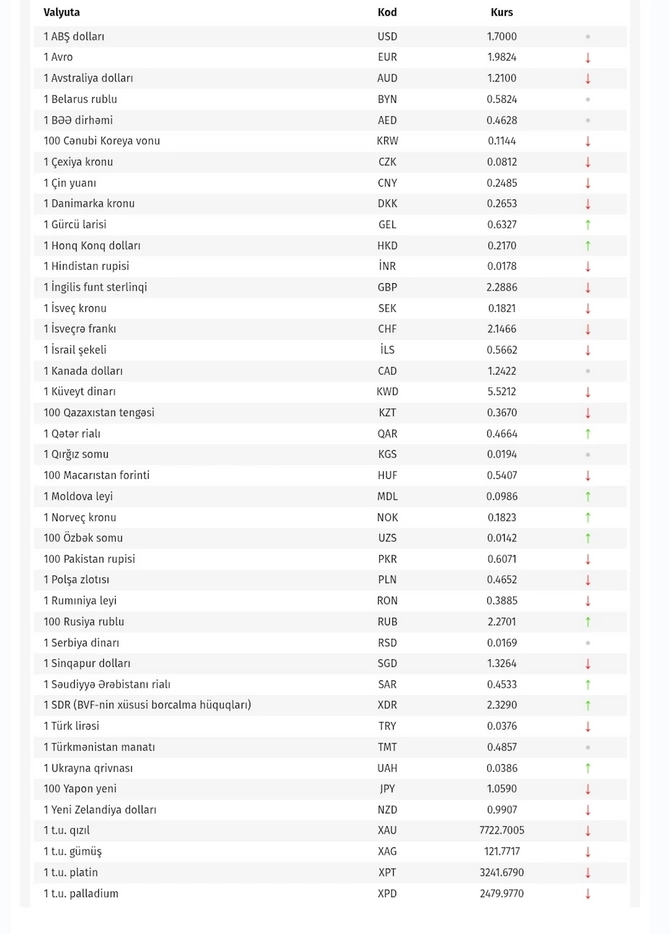 Mərkəzi Bankdan valyuta açıqlaması: Bugünkü rəsmi kurs