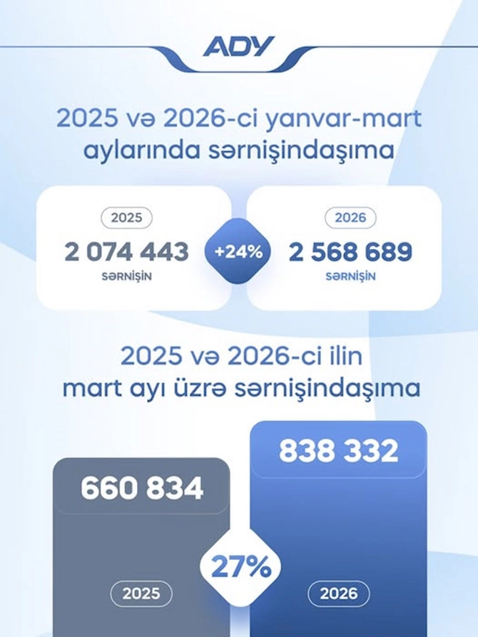 ADY ötən ilə nisbətən 24 faiz daha çox sərnişin daşıyıb