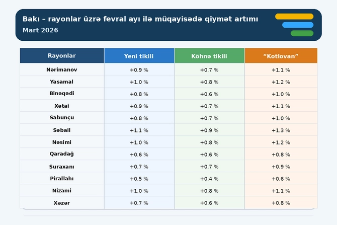 Bakıda mənzillərin satış və kirayə qiymətləri artıb — CƏDVƏL