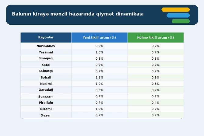 Bakıda mənzillərin satış və kirayə qiymətləri artıb — CƏDVƏL