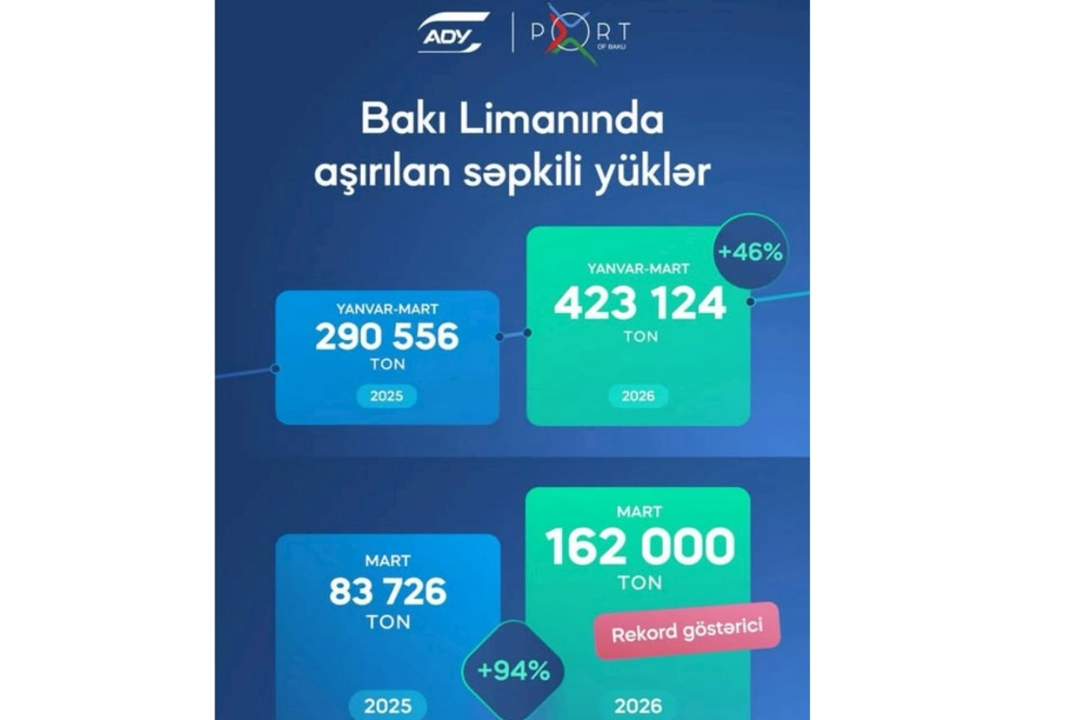 Birinci rübdə ADY-nin Bakı Limanı 423 124 ton səpkili yük aşırıb