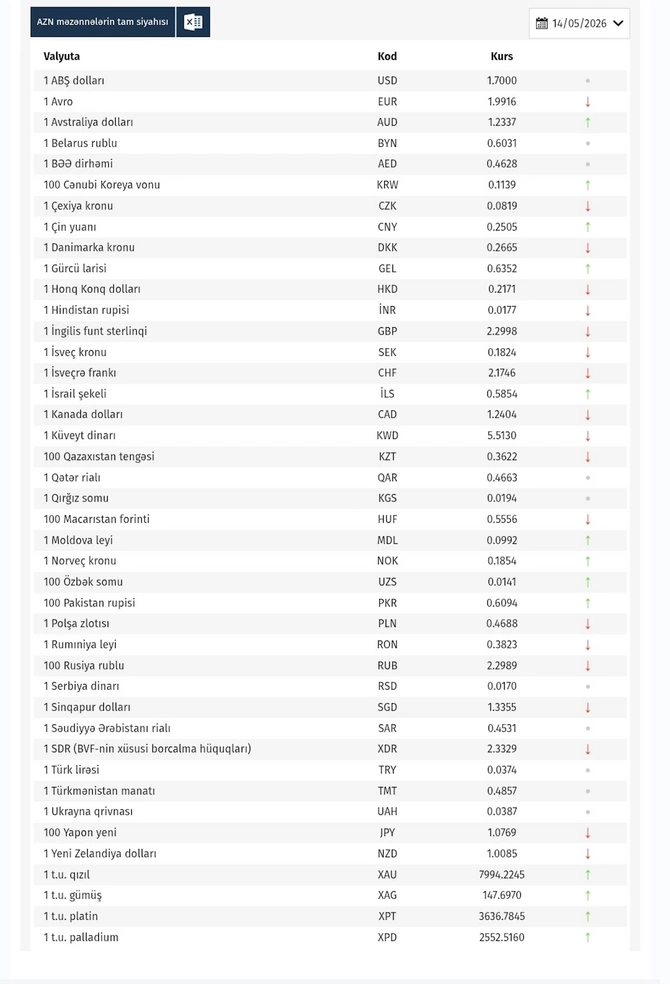 Valyuta bazarında hərəkətlilik: Dollar və avronun yeni kursu