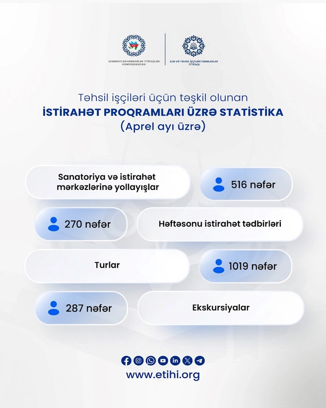 Araz Paşayev: Aprel ayında 516 üzv sanatoriyalara, 1000-dən çoxu turlara cəlb olunub Araz Paşayev: Aprel ayında 516 üzv sanatoriyalara, 1000-dən çoxu turlara cəlb olunub