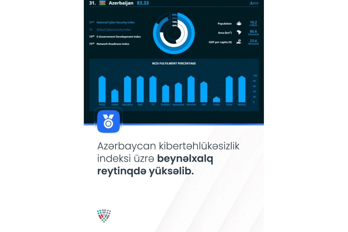 Azərbaycan Milli Kibertəhlükəsizlik İndeksi üzrə dünya reytinqində 21 pillə irəliləyib — FOTO