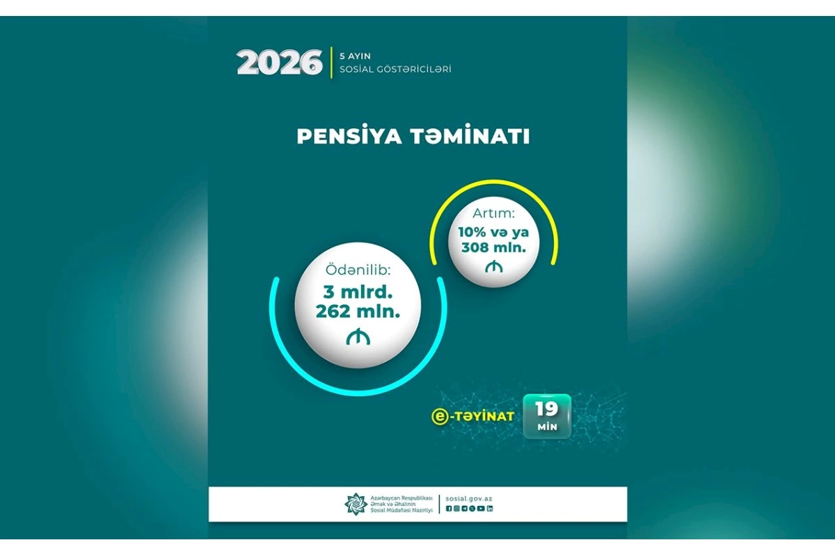 Pensiyalara 3 milyard manatdan çox vəsait yönəldildi