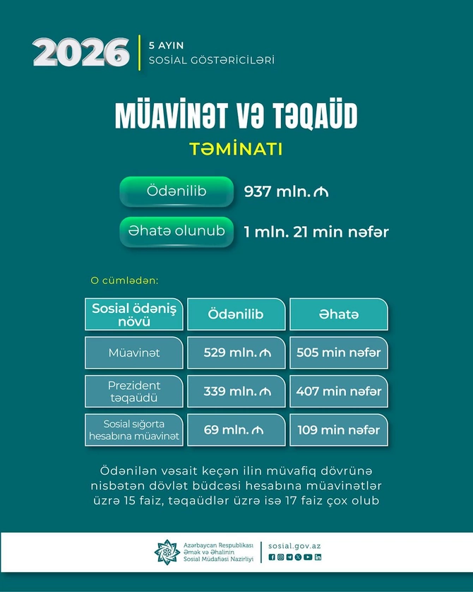 Onlara 937 milyon manat müavinət və təqaüd ödənildi Onlara 937 milyon manat müavinət və təqaüd ödənildi