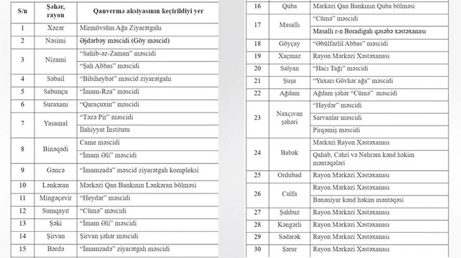 Aşura günündə qanvermə aksiyalarının keçiriləcəyi ünvanlar — Siyahı