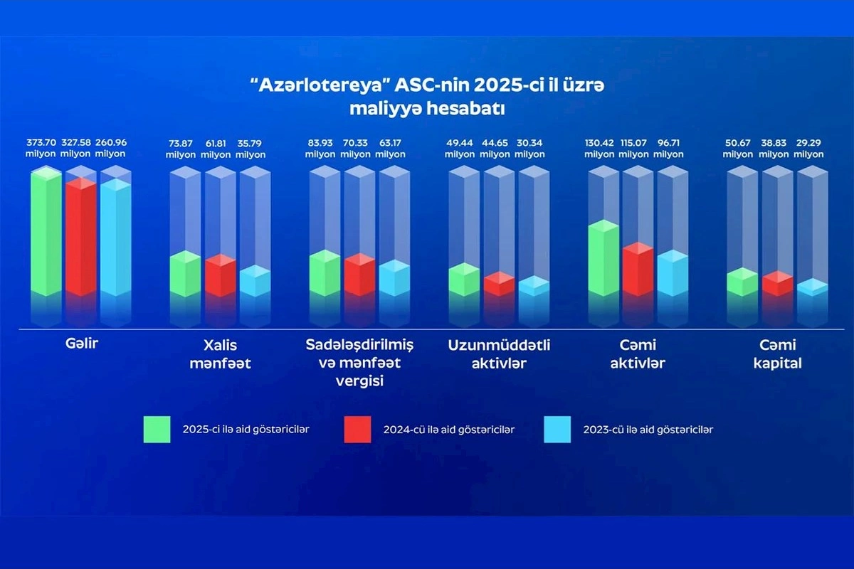 Azərlotereya 2025-ci ildə 100,7 milyon vergi ödəyib