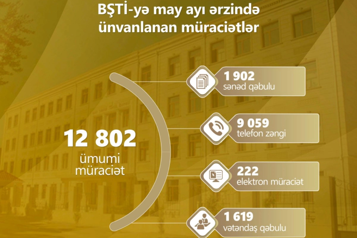 BŞTİ-yə bir ayda daxil olan müraciətlərin sayı açıqlandı
