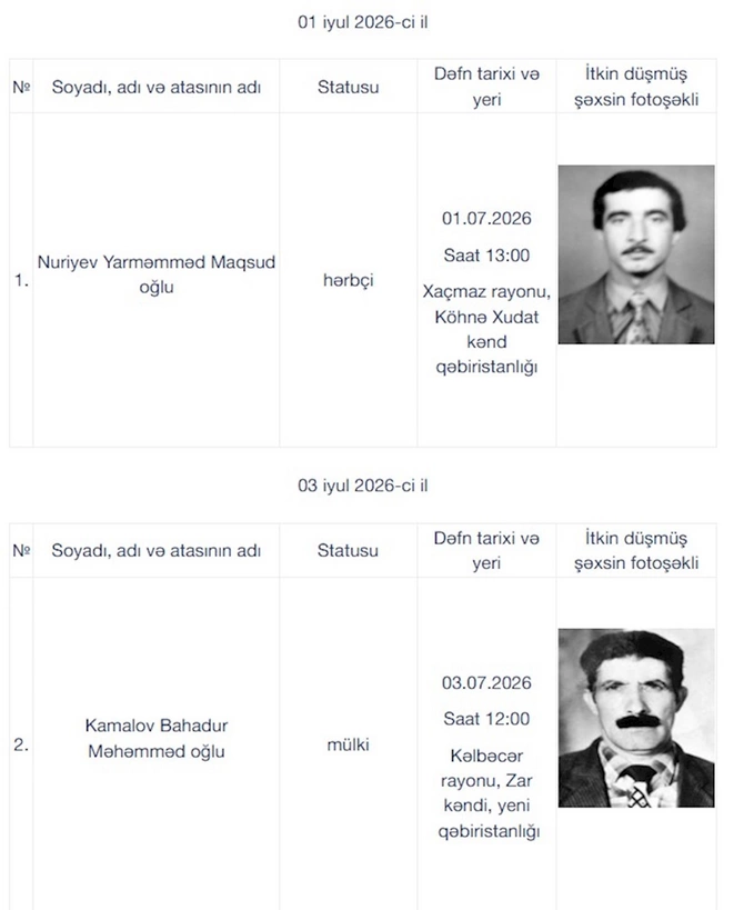 Daha 6 itkin-şəhid dəfn olunacaq — Adlar Daha 6 itkin-şəhid dəfn olunacaq — Adlar