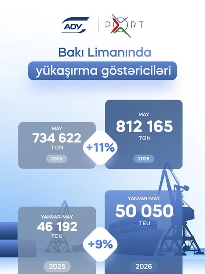 Bakı Limanında bu ilin may ayında 812 min tondan çox yük aşırılıb Bakı Limanında bu ilin may ayında 812 min tondan çox yük aşırılıb