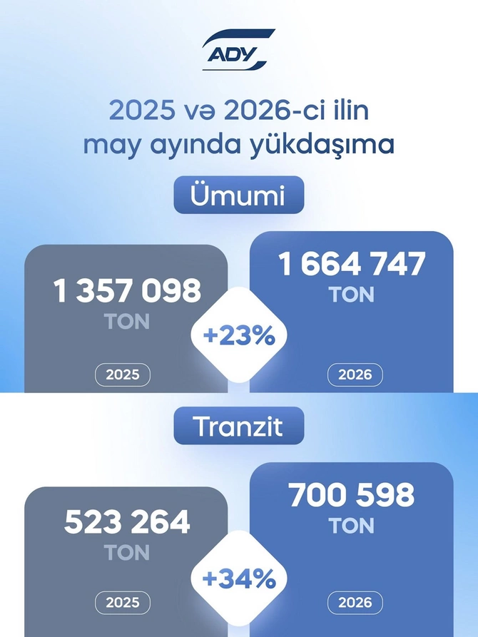 ADY 2026-cı ilin may ayında 1.6 milyon tondan çox yük daşıyıb ADY 2026-cı ilin may ayında 1.6 milyon tondan çox yük daşıyıb