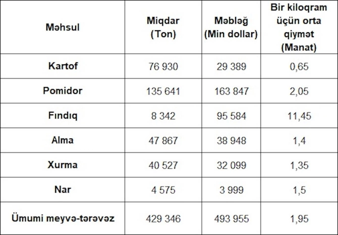 Azərbaycana ən çox gəlir gətirən meyvə-tərəvəz — SİYAHI Azərbaycana ən çox gəlir gətirən meyvə-tərəvəz — SİYAHI