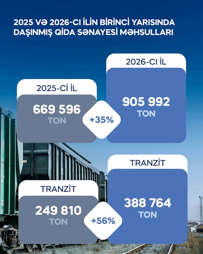 ADY-də 2026-cı ilin birinci yarısında qida məhsullarının tranzit daşımaları artıb