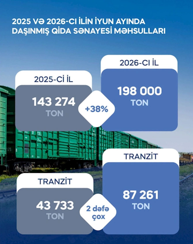 ADY-də 2026-cı ilin birinci yarısında qida məhsullarının tranzit daşımaları artıb
