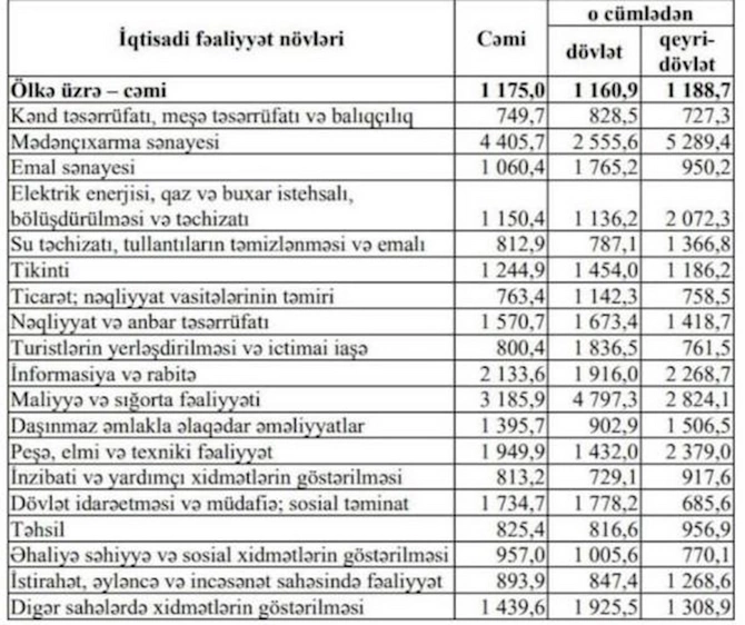 Azərbaycanda hansı sahələrdə daha çox maaş verilir?
