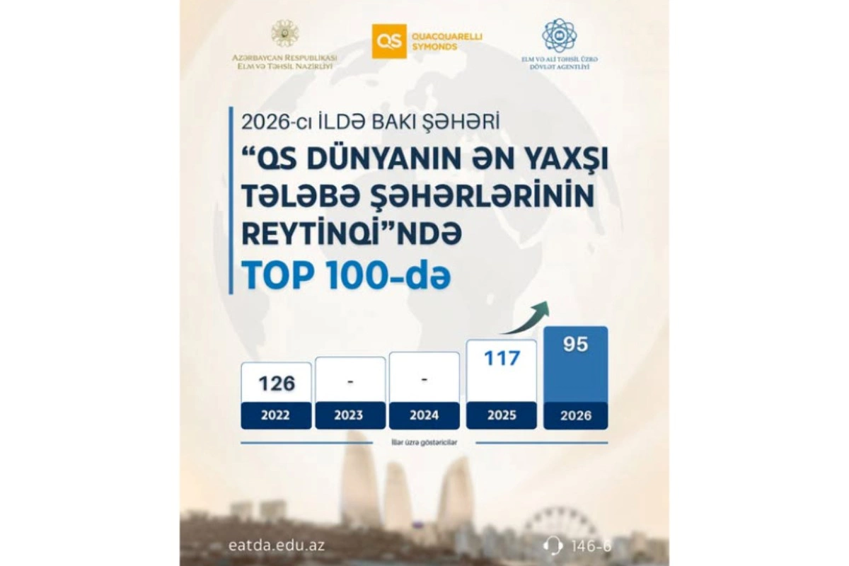 Bakı “Dünyanın ən yaxşı tələbə şəhərləri” reytinqində ilk 100-lüyə daxil olub