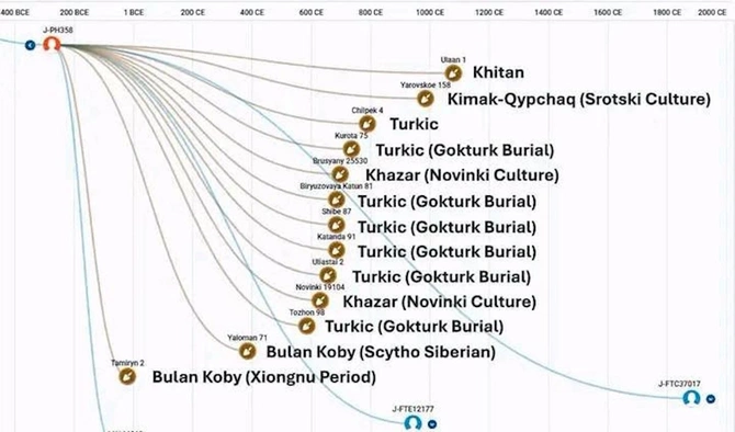 Osmanlı sultanlarının DNT kökü məlum oldu — Elmi araşdırma