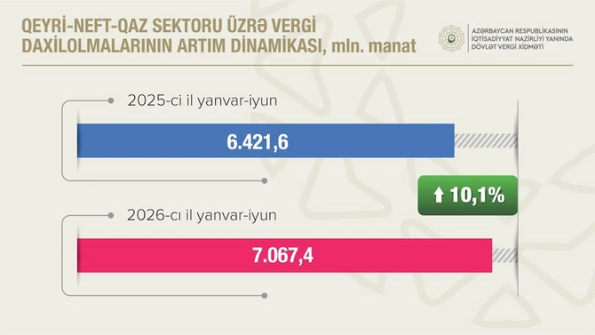 Qeyri-neft-qaz sektorundan vergi daxilolmaları 10,1 faiz artıb