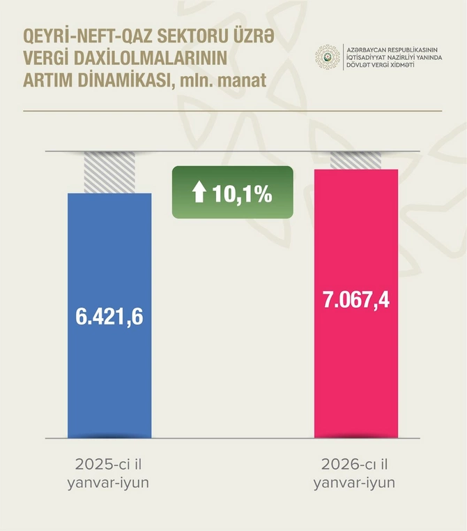 Qeyri-neft-qaz sektorundan vergi daxilolmaları 10,1 faiz artıb