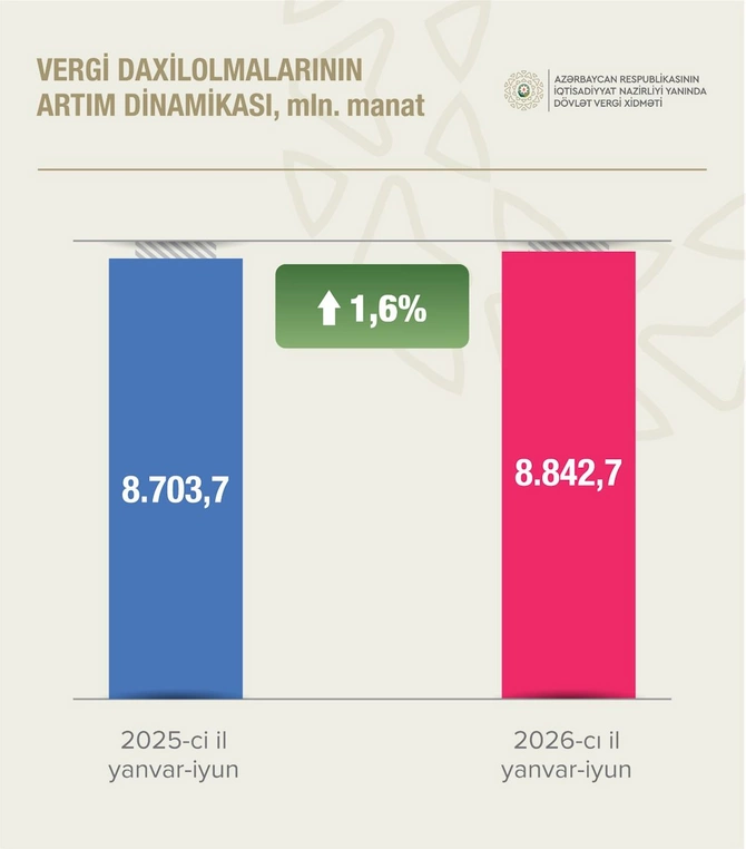 Qeyri-neft-qaz sektorundan vergi daxilolmaları 10,1 faiz artıb