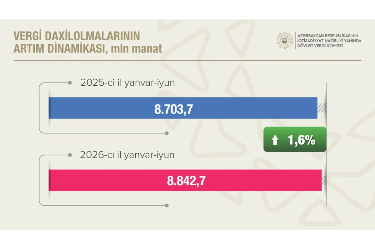 Qeyri-neft-qaz sektorundan vergi daxilolmaları 10,1 faiz artıb