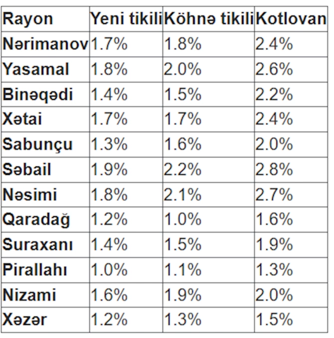 Bakıda əmlak qiymətləri yenidən artdı: Hansı rayonlar liderdir? Bakıda əmlak qiymətləri yenidən artdı: Hansı rayonlar liderdir?