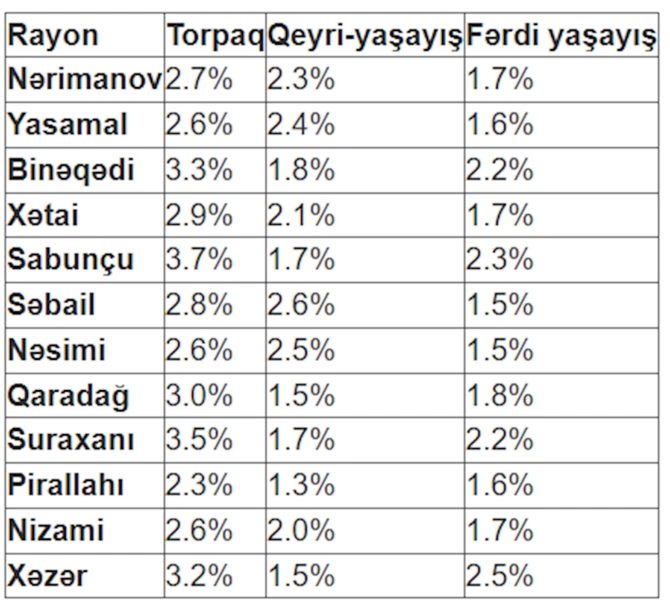 Bakıda əmlak qiymətləri yenidən artdı: Hansı rayonlar liderdir? Bakıda əmlak qiymətləri yenidən artdı: Hansı rayonlar liderdir?