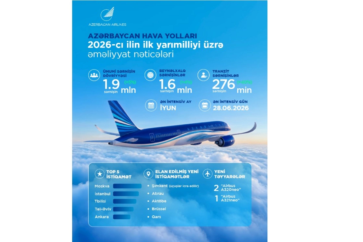 Azərbaycan Hava Yolları 2026-cı ilin ilk yarısını müsbət nəticələrlə başa vurub — FOTOLAR