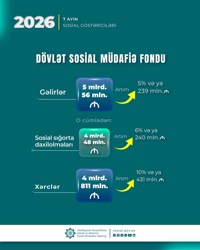 DSMF-nin xərcləri 431 milyon manat artdı DSMF-nin xərcləri 431 milyon manat artdı