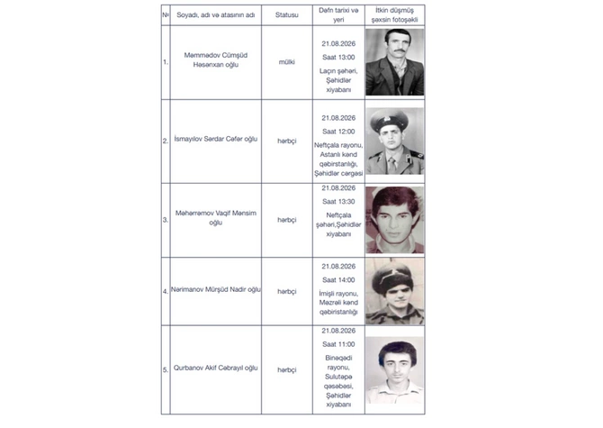 Birinci Qarabağ müharibəsinin daha 5 itkin-şəhidi dəfn olunacaq Birinci Qarabağ müharibəsinin daha 5 itkin-şəhidi dəfn olunacaq