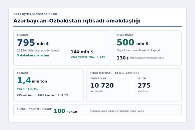 Azərbaycan–Özbəkistan əlaqələri iqtisadiyyat və nəqliyyat sahələrində genişlənir Azərbaycan–Özbəkistan əlaqələri iqtisadiyyat və nəqliyyat sahələrində genişlənir