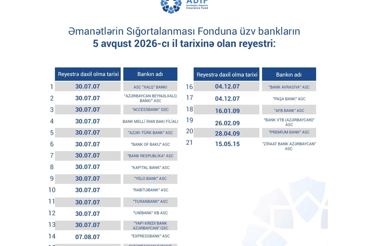 Əmanətlərin Sığortalanması Fonduna üzv bankların reyestrində dəyişiklik edilib