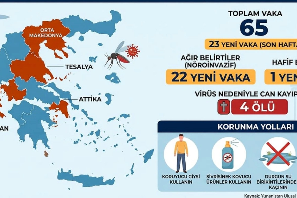 Yunanıstanda Qərbi Nil virusu ilə bağlı narahatlıq artır: Yoluxanların sayı 65-ə çatdı