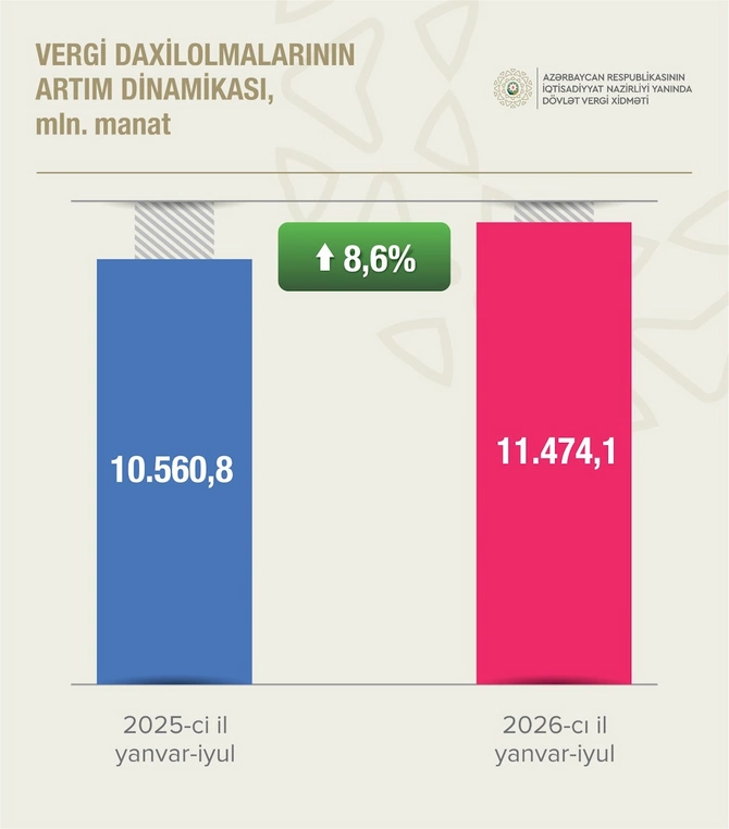 Qeyri-neft-qaz sektorundan vergi daxilolmaları artıb