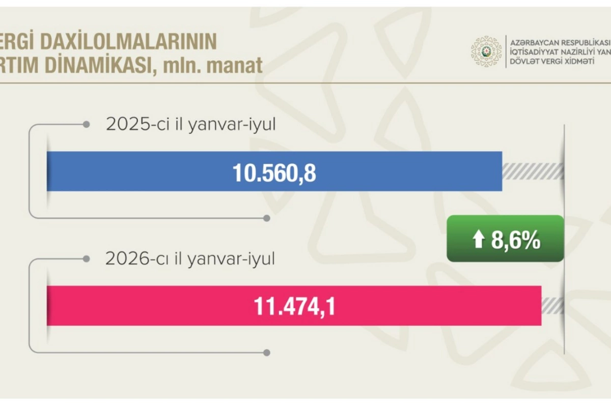 Qeyri-neft-qaz sektorundan vergi daxilolmaları artıb