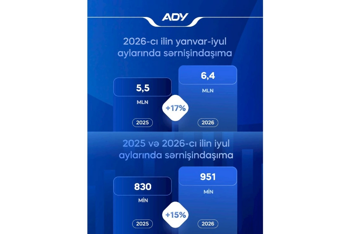 ADY bu ilin yanvar-iyul aylarında 6,4 milyondan çox sərnişin daşıyıb