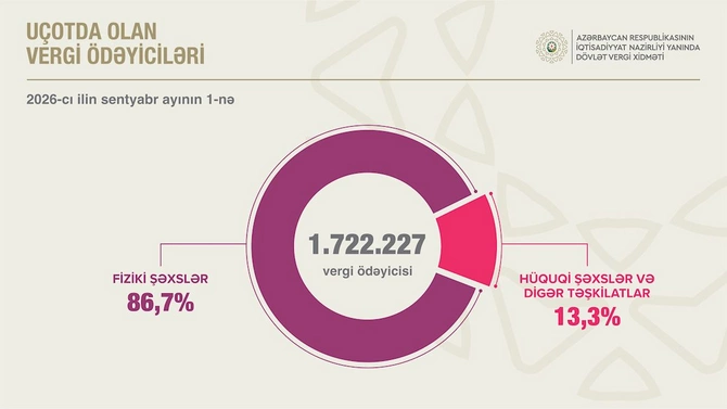 Kommersiya qurumlarının sayı 6,6 faiz artıb