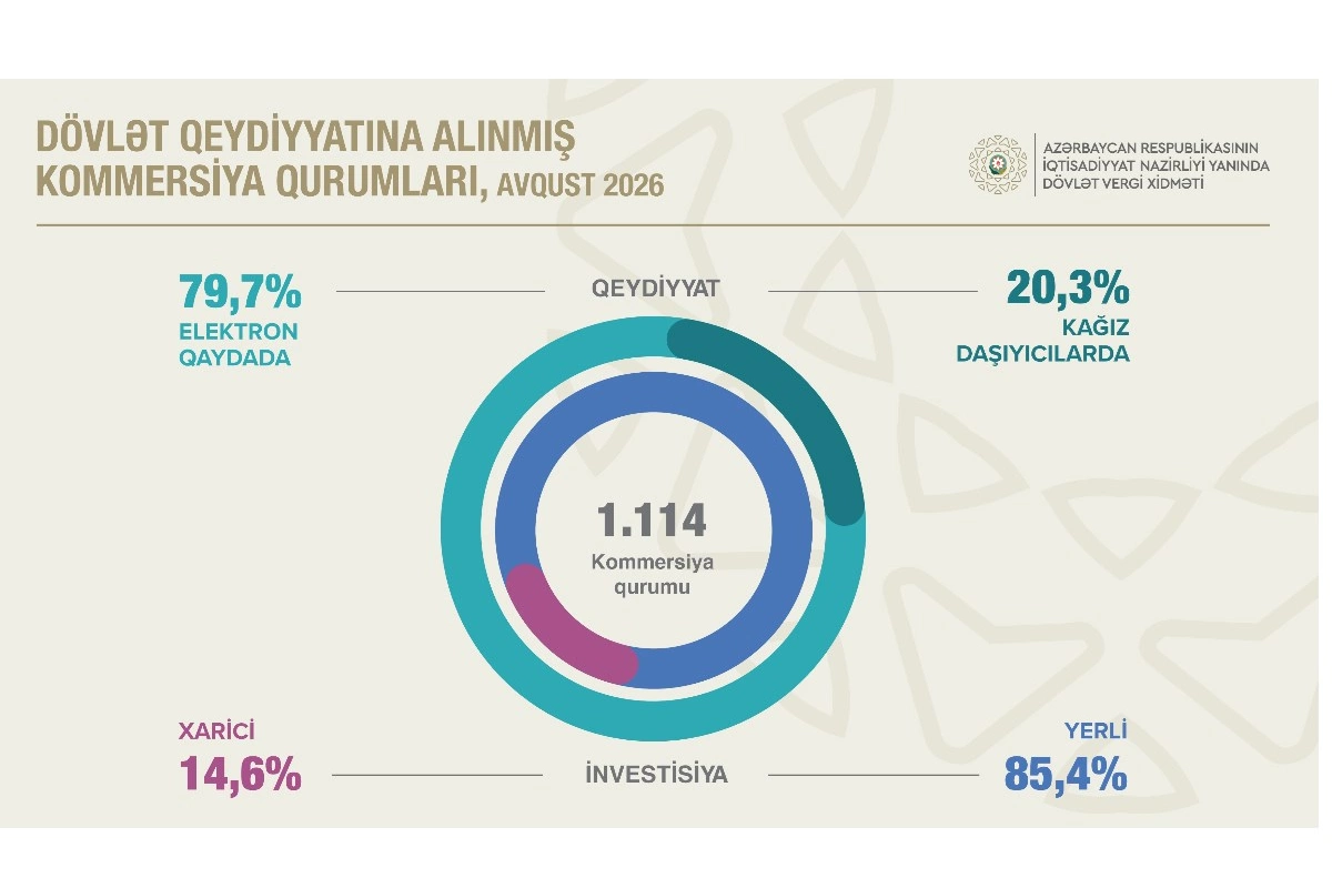 Kommersiya qurumlarının sayı 6,6 faiz artıb