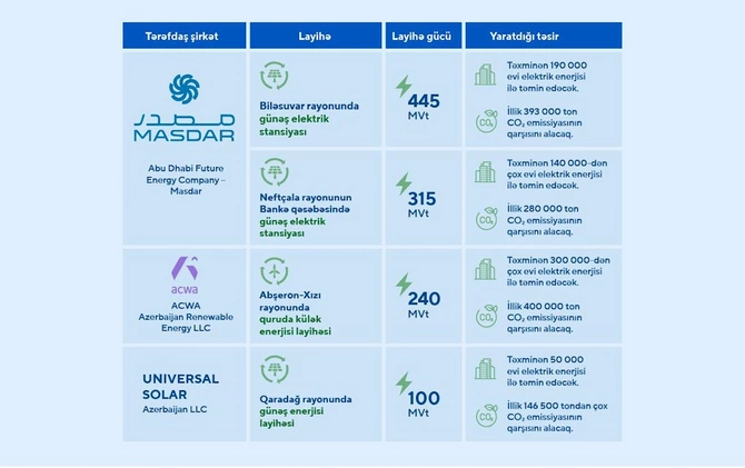 ABB-dən yaşıl enerji layihələrinə agent bank dəstəyi ABB-dən yaşıl enerji layihələrinə agent bank dəstəyi